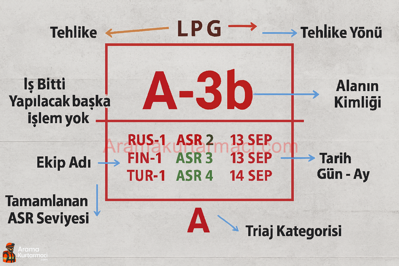 Enkazda Bina İşaretlemesi Nasıl Yapılır ? 3 Uluslararası Bina İşaretleme