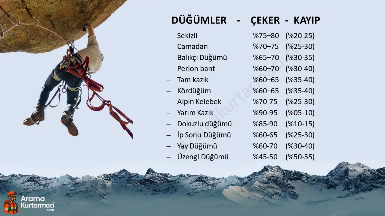 Dağcılıkta Kullanılan Düğümler Nelerdir ? 9 Düğüm 1 Düğümlerin Çekerleri Ne Kadardır? Düğüm Nedir ? Dağcılıkta Kullanılan Düğümler