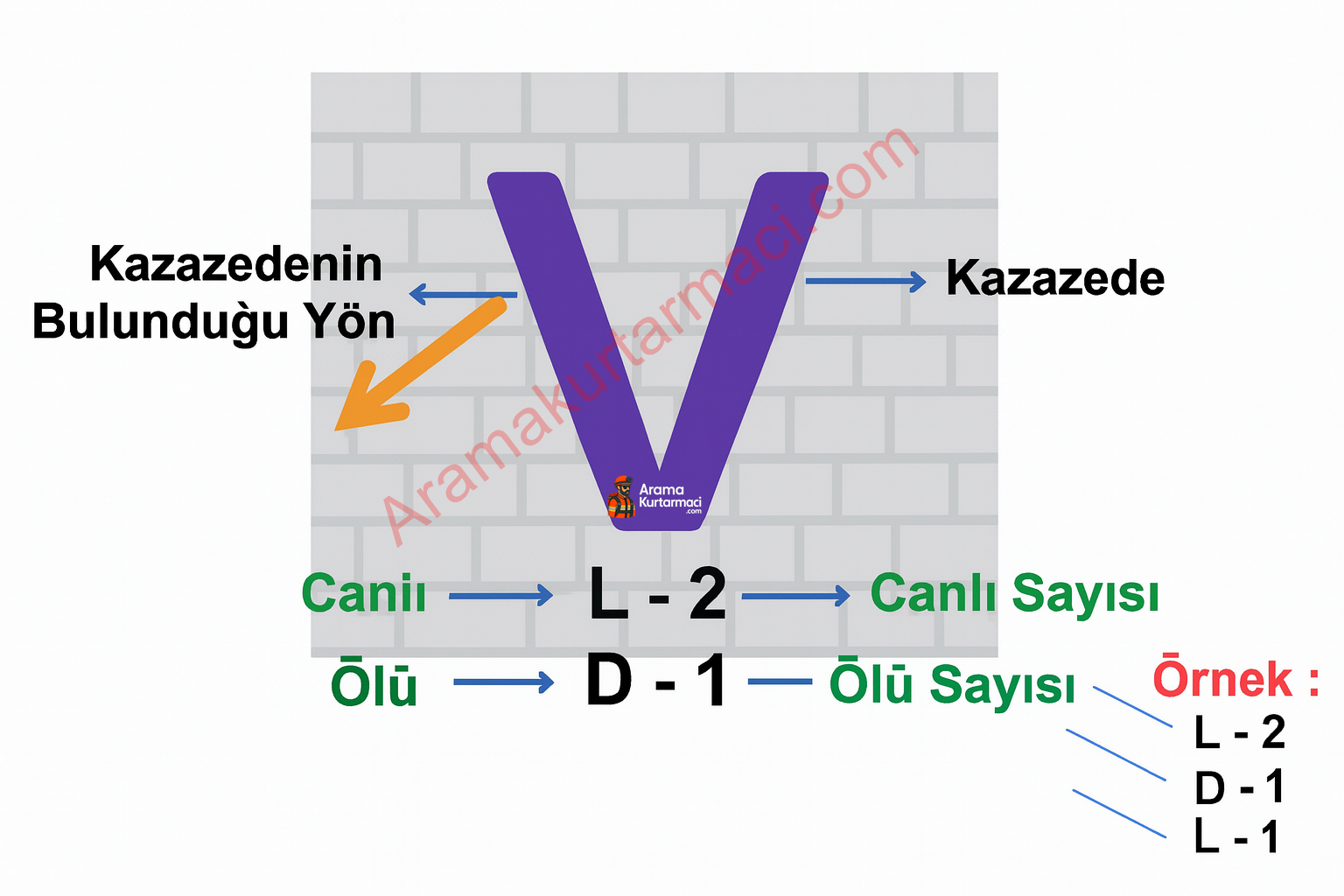 Enkazda Bina İşaretlemesi Nasıl Yapılır ? 2 Kazazede İşaretleme Nasıl Yapılır