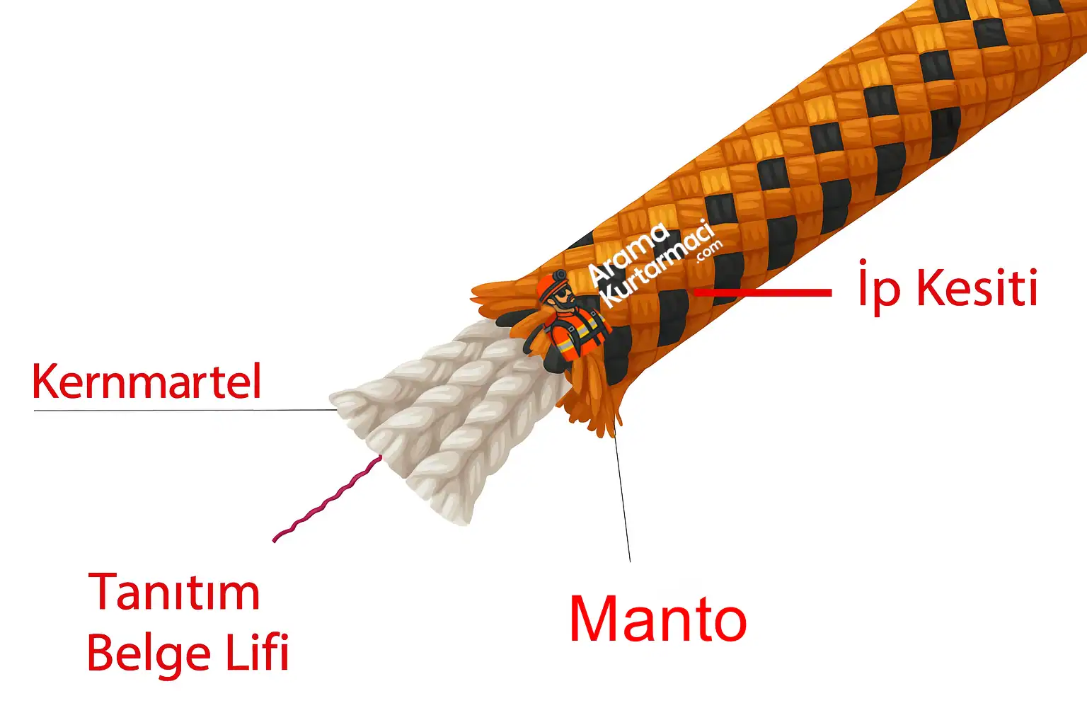 Kurtarmada Kullanılan İpler ve Düğümler 1 Kurtarmada Kullanılan İpler