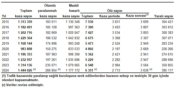 Trafik Kaza İstatistikleri